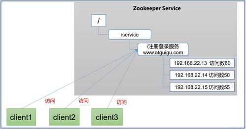 Zookeeper基礎 工作機制、特點、數據結構與服務